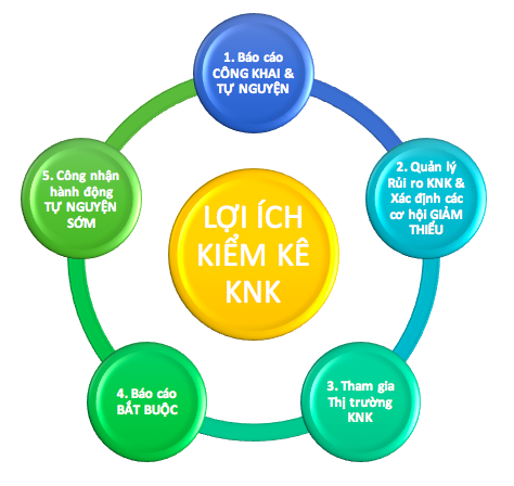 Kiểm kê khí nhà kính và trách nhiệm của doanh nghiệp